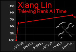 Total Graph of Xiang Lin