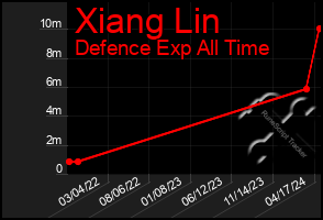 Total Graph of Xiang Lin