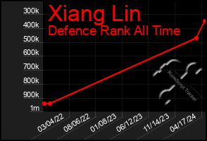 Total Graph of Xiang Lin