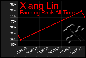 Total Graph of Xiang Lin