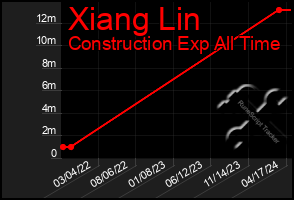 Total Graph of Xiang Lin