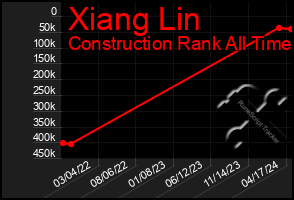 Total Graph of Xiang Lin