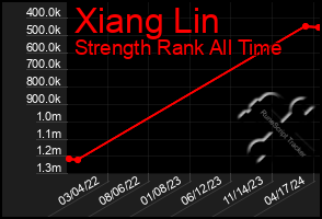 Total Graph of Xiang Lin