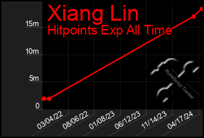 Total Graph of Xiang Lin