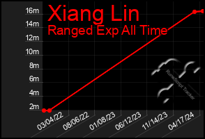 Total Graph of Xiang Lin
