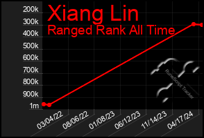 Total Graph of Xiang Lin