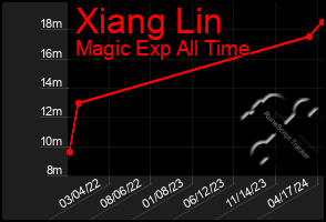 Total Graph of Xiang Lin