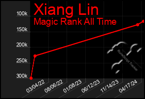 Total Graph of Xiang Lin