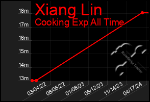 Total Graph of Xiang Lin