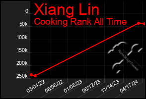 Total Graph of Xiang Lin