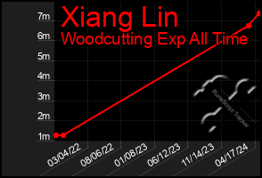 Total Graph of Xiang Lin