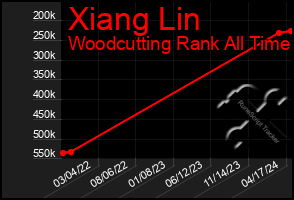 Total Graph of Xiang Lin