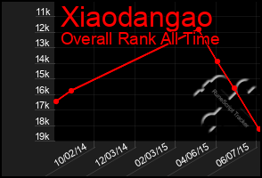 Total Graph of Xiaodangao