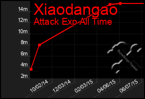 Total Graph of Xiaodangao