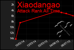 Total Graph of Xiaodangao