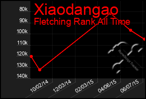 Total Graph of Xiaodangao