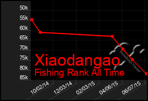 Total Graph of Xiaodangao