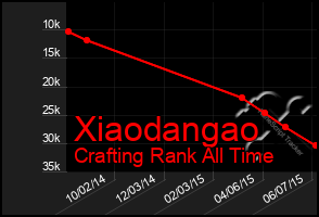 Total Graph of Xiaodangao