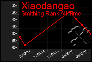 Total Graph of Xiaodangao