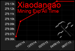 Total Graph of Xiaodangao