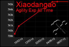 Total Graph of Xiaodangao