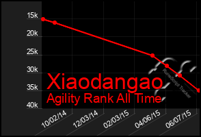 Total Graph of Xiaodangao