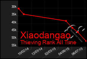 Total Graph of Xiaodangao