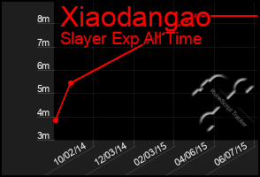 Total Graph of Xiaodangao