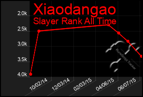 Total Graph of Xiaodangao