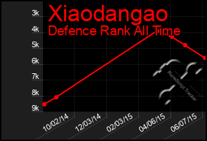 Total Graph of Xiaodangao