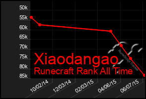 Total Graph of Xiaodangao