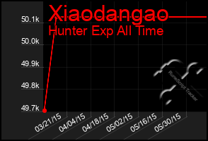 Total Graph of Xiaodangao