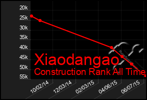 Total Graph of Xiaodangao