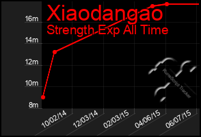 Total Graph of Xiaodangao