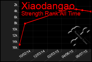 Total Graph of Xiaodangao