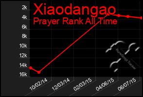 Total Graph of Xiaodangao