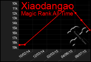 Total Graph of Xiaodangao