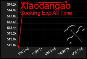 Total Graph of Xiaodangao