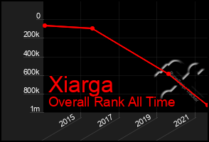 Total Graph of Xiarga