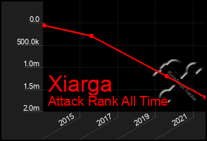 Total Graph of Xiarga