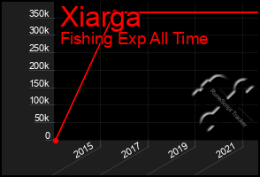 Total Graph of Xiarga