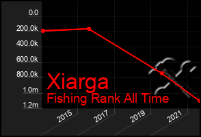 Total Graph of Xiarga