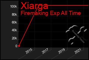 Total Graph of Xiarga