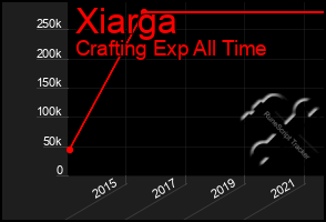 Total Graph of Xiarga