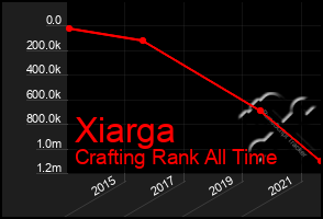 Total Graph of Xiarga