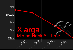 Total Graph of Xiarga