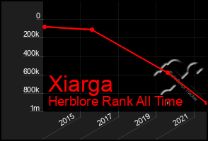 Total Graph of Xiarga