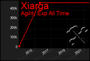 Total Graph of Xiarga