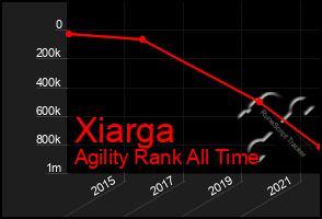 Total Graph of Xiarga