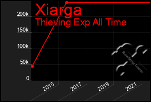 Total Graph of Xiarga